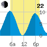 Deer Island South tide chart for Sunday, May 22, 2022