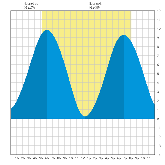 Deer Island South tide chart for Monday, May 23, 2022