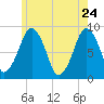 Deer Island South tide chart for Tuesday, May 24, 2022