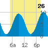 Deer Island South tide chart for Thursday, May 26, 2022