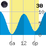 Deer Island South tide chart for Monday, May 30, 2022