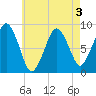 Deer Island South tide chart for Tuesday, May 3, 2022