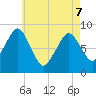 Deer Island South tide chart for Saturday, May 7, 2022