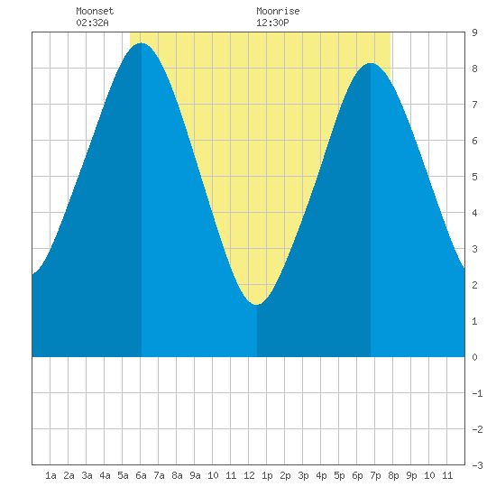 Deer Island South tide chart for Monday, May 9, 2022