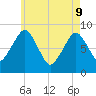 Deer Island South tide chart for Monday, May 9, 2022