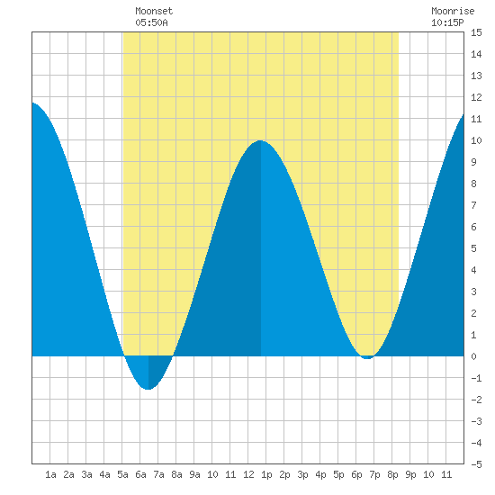 Deer Island South tide chart for Wednesday, June 15, 2022