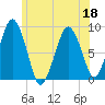 Deer Island South tide chart for Saturday, June 18, 2022