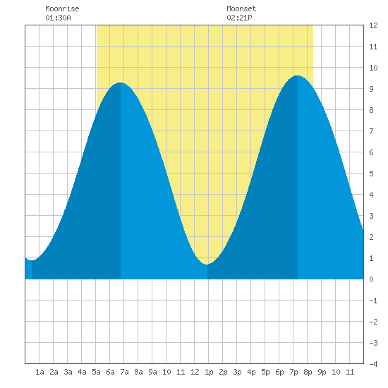 Deer Island South tide chart for Wednesday, June 22, 2022