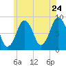 Deer Island South tide chart for Friday, June 24, 2022