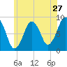 Deer Island South tide chart for Monday, June 27, 2022