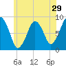 Deer Island South tide chart for Wednesday, June 29, 2022