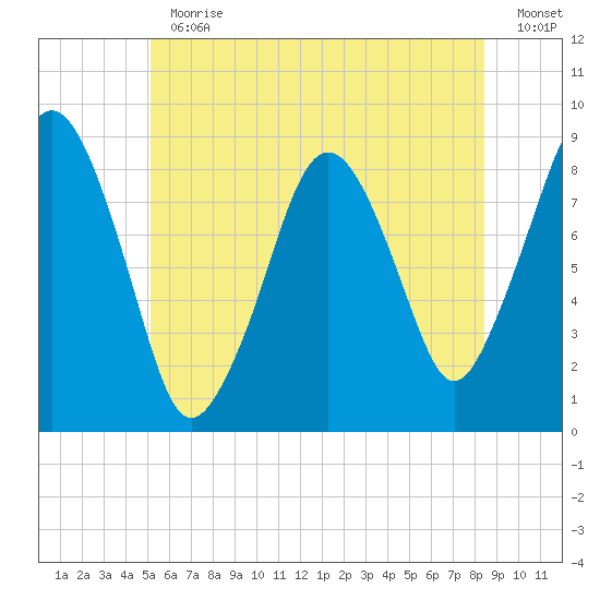 Deer Island South tide chart for Thursday, June 30, 2022