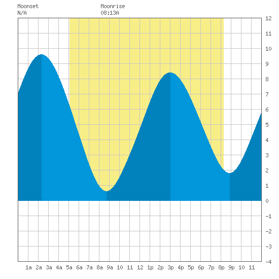Deer Island South tide chart for Friday, June 3, 2022