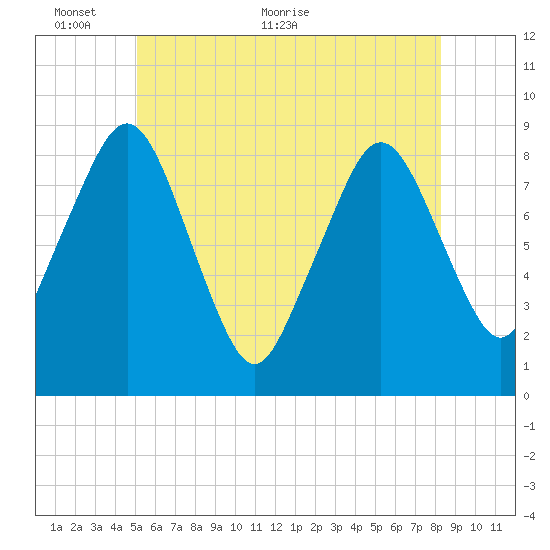 Deer Island South tide chart for Monday, June 6, 2022