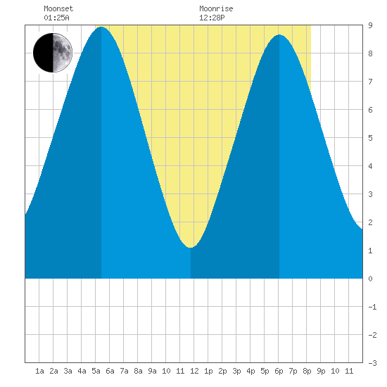 Deer Island South tide chart for Tuesday, June 7, 2022