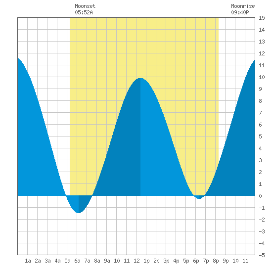 Deer Island South tide chart for Thursday, July 14, 2022