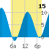 Deer Island South tide chart for Friday, July 15, 2022