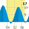 Deer Island South tide chart for Sunday, July 17, 2022