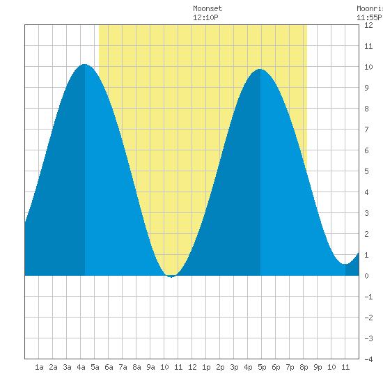 Deer Island South tide chart for Tuesday, July 19, 2022