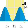 Deer Island South tide chart for Tuesday, July 19, 2022