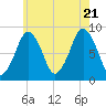 Deer Island South tide chart for Thursday, July 21, 2022