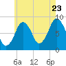 Deer Island South tide chart for Saturday, July 23, 2022