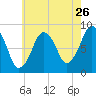 Deer Island South tide chart for Tuesday, July 26, 2022