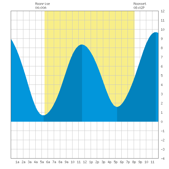 Deer Island South tide chart for Wednesday, July 27, 2022