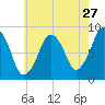 Deer Island South tide chart for Wednesday, July 27, 2022