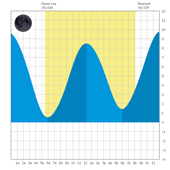 Deer Island South tide chart for Thursday, July 28, 2022