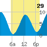 Deer Island South tide chart for Friday, July 29, 2022