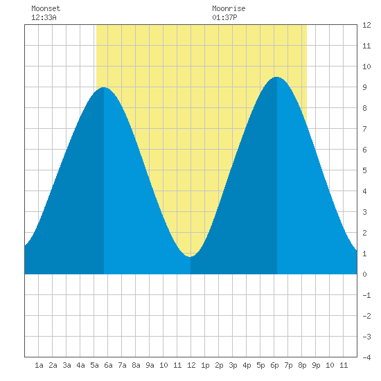 Deer Island South tide chart for Thursday, July 7, 2022