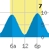 Deer Island South tide chart for Thursday, July 7, 2022