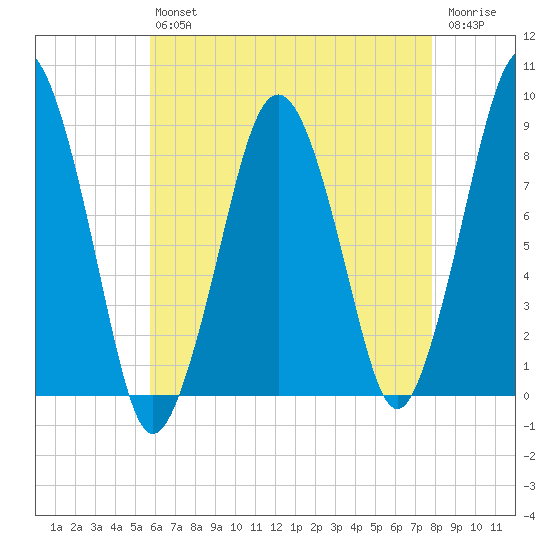 Deer Island South tide chart for Friday, August 12, 2022