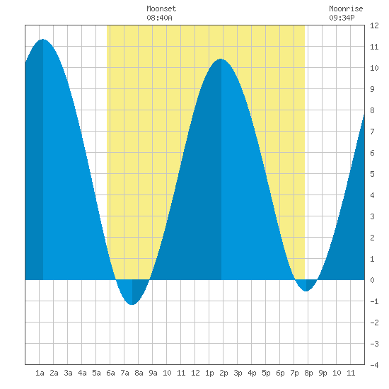 Deer Island South tide chart for Sunday, August 14, 2022