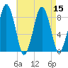 Deer Island South tide chart for Monday, August 15, 2022