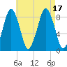 Deer Island South tide chart for Wednesday, August 17, 2022
