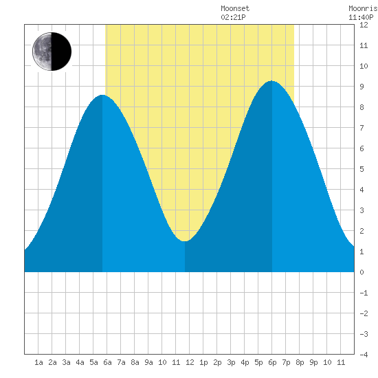 Deer Island South tide chart for Friday, August 19, 2022