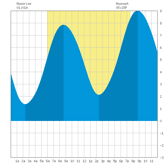 Deer Island South tide chart for Monday, August 22, 2022