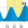 Deer Island South tide chart for Tuesday, August 23, 2022