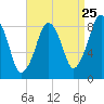 Deer Island South tide chart for Thursday, August 25, 2022