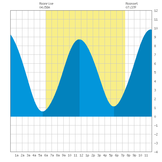 Deer Island South tide chart for Friday, August 26, 2022