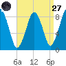 Deer Island South tide chart for Saturday, August 27, 2022