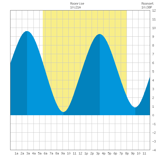 Deer Island South tide chart for Tuesday, August 2, 2022