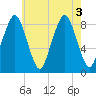 Deer Island South tide chart for Wednesday, August 3, 2022
