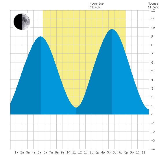 Deer Island South tide chart for Friday, August 5, 2022