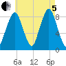 Deer Island South tide chart for Friday, August 5, 2022