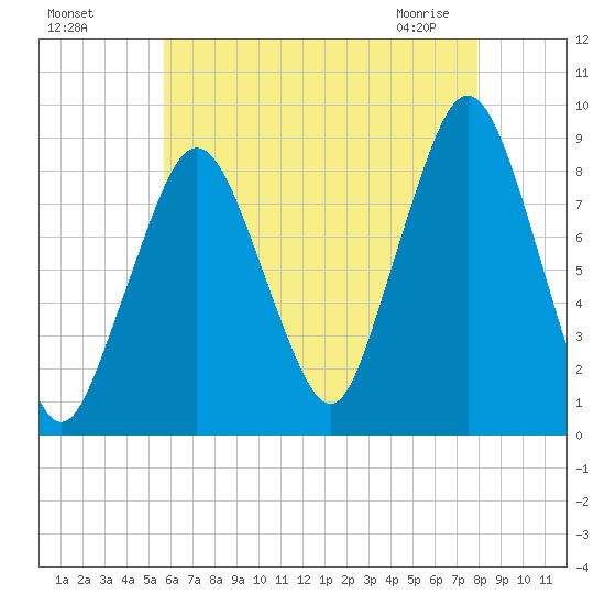 Deer Island South tide chart for Sunday, August 7, 2022