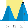 Deer Island South tide chart for Sunday, August 7, 2022