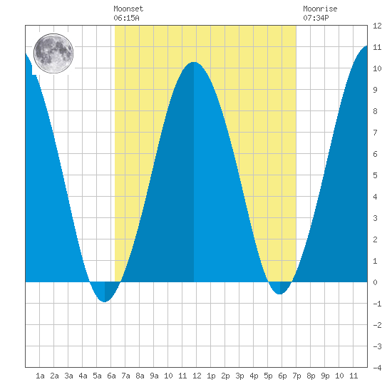 Deer Island South tide chart for Saturday, September 10, 2022